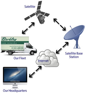 Removals Fleet GPS Satellite Tracking
